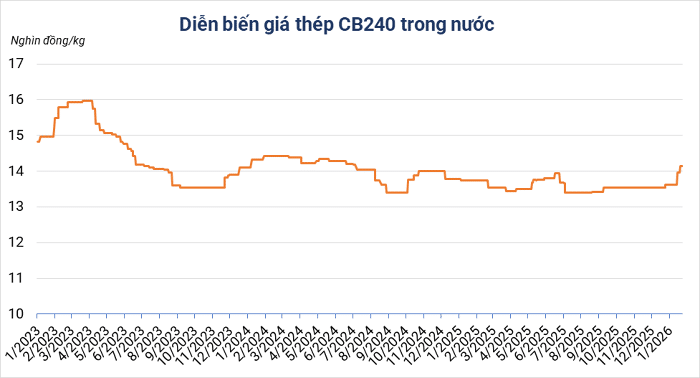 Giá thép hôm nay 28/1: Giảm do lo ngại nhu cầu suy yếu 2 Giá thép hôm nay 28/1: Giảm do lo ngại nhu cầu suy yếu 2